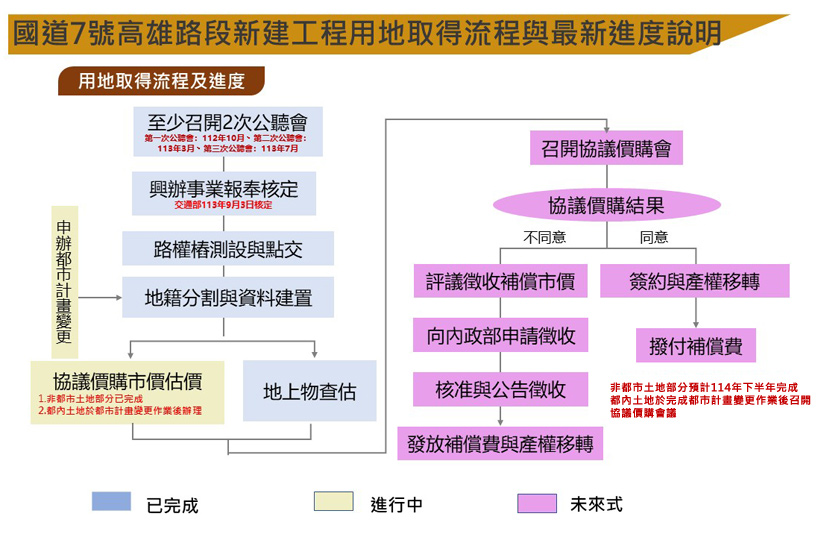 國道7號高雄路段新建工程用地取得流程與最新進度說明